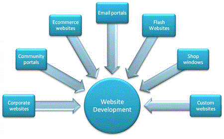 Website Design & Develop Website Design & Develop